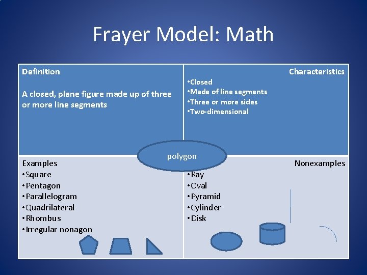 Frayer Model: Math Definition A closed, plane figure made up of three or more