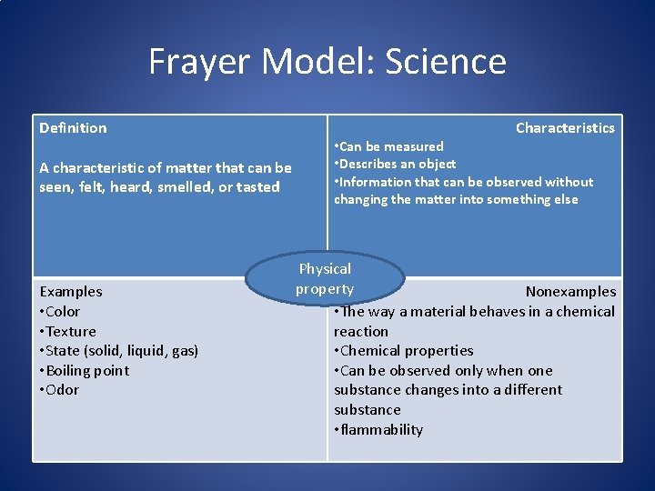 Frayer Model: Science Definition A characteristic of matter that can be seen, felt, heard,
