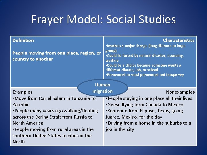 Frayer Model: Social Studies Definition People moving from one place, region, or country to