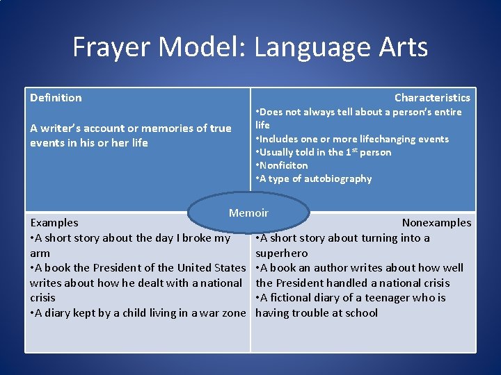 Frayer Model: Language Arts Definition A writer’s account or memories of true events in