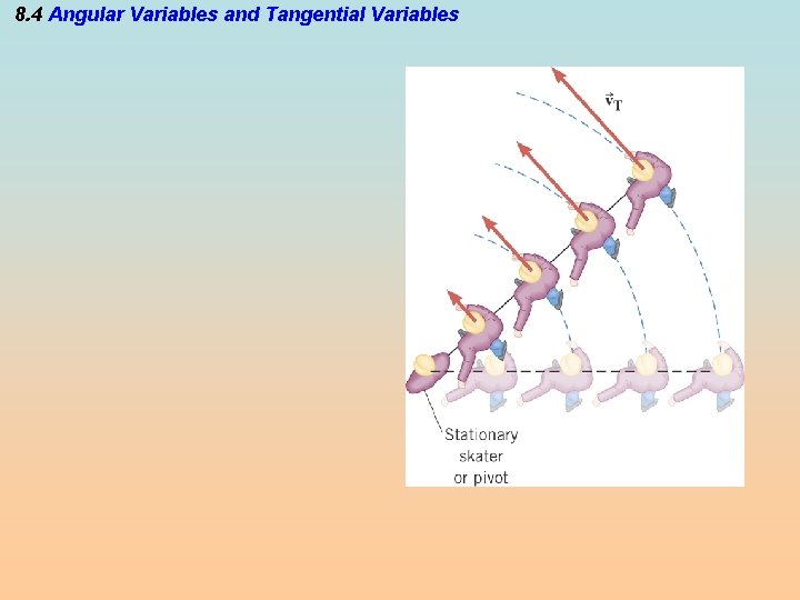 8. 4 Angular Variables and Tangential Variables 