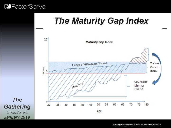 The Maturity Gap Index The Gathering Orlando, FL January 2019 Strengthening the Church by