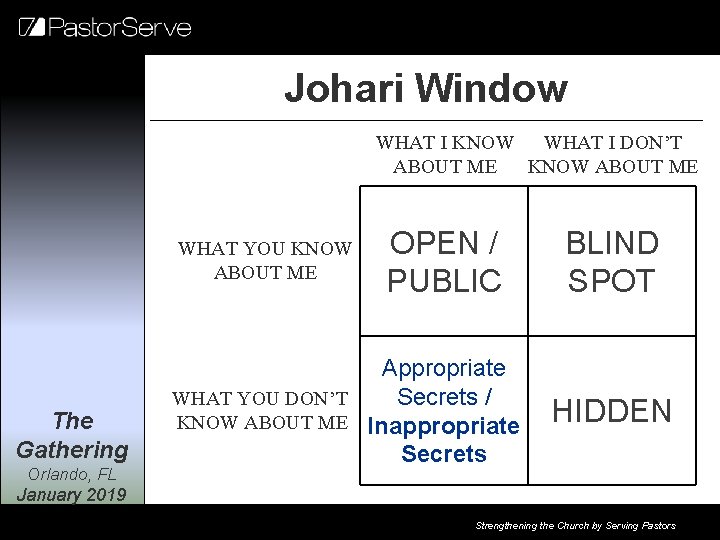 Johari Window WHAT I KNOW WHAT I DON’T ABOUT ME KNOW ABOUT ME WHAT