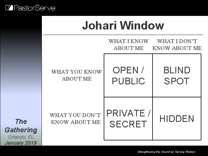 Johari Window WHAT I KNOW WHAT I DON’T ABOUT ME KNOW ABOUT ME WHAT