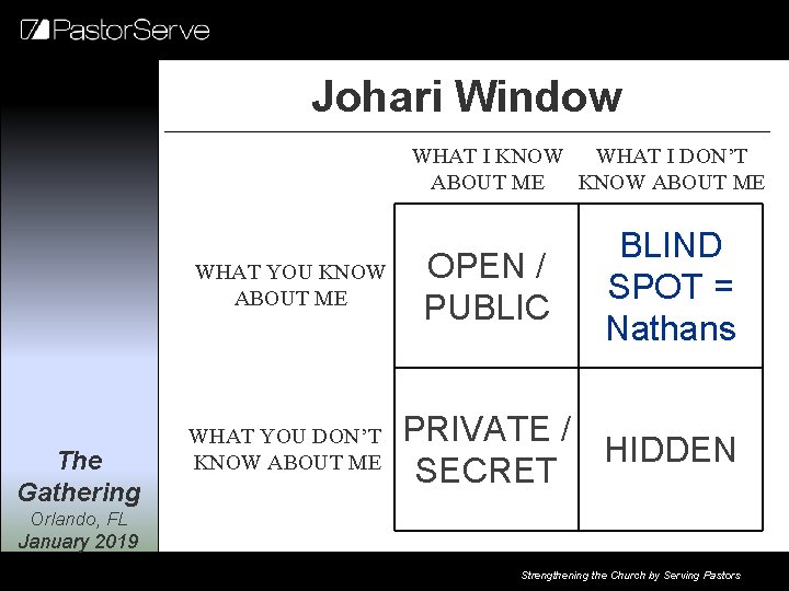 Johari Window WHAT I KNOW WHAT I DON’T ABOUT ME KNOW ABOUT ME WHAT