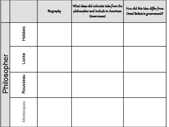 Locke Rousseau Montesquieu Philosopher Hobbes Biography What ideas did colonists take from the How