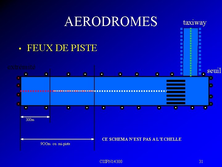 AERODROMES • taxiway FEUX DE PISTE extrémité seuil 300 m 9 OOm ou mi-piste