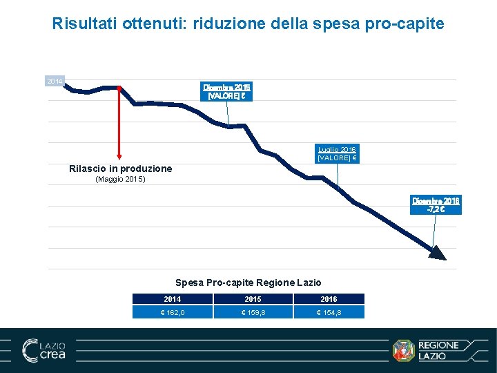 Risultati ottenuti: riduzione della spesa pro-capite Risultati ottenuti 2014 Dicembre 2015 [VALORE] € Luglio