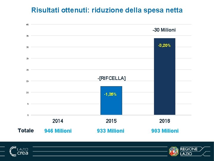 Risultati ottenuti: riduzione della spesa netta Risultati ottenuti 40 -30 Milioni 35 -3, 20%