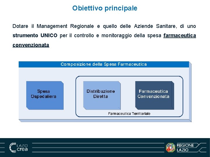 Obiettivo principale Composizione della Spesa farmaceutica Dotare il Management Regionale e quello delle Aziende