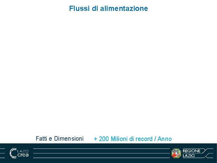 Flussi di alimentazione Fatti e Dimensioni + 200 Milioni di record / Anno 