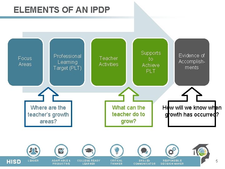 ELEMENTS OF AN IPDP Focus Areas Professional Learning Target (PLT) Teacher Activities What can ELEMENTS OF AN IPDP Focus Areas Professional Learning Target (PLT) Teacher Activities What can