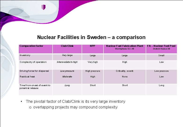 Nuclear Facilities in Sweden – a comparison Comparative factor Inventory Complexity of operation Driving