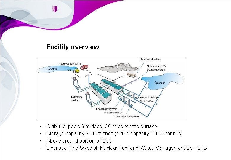 Facility overview • • Clab fuel pools 8 m deep, 30 m below the