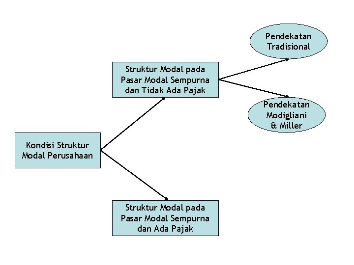 Pendekatan Tradisional Struktur Modal pada Pasar Modal Sempurna dan Tidak Ada Pajak Pendekatan Modigliani