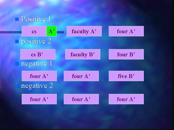 n Positive 1 cs n A’ faculty B’ four A’ five B’ four A’