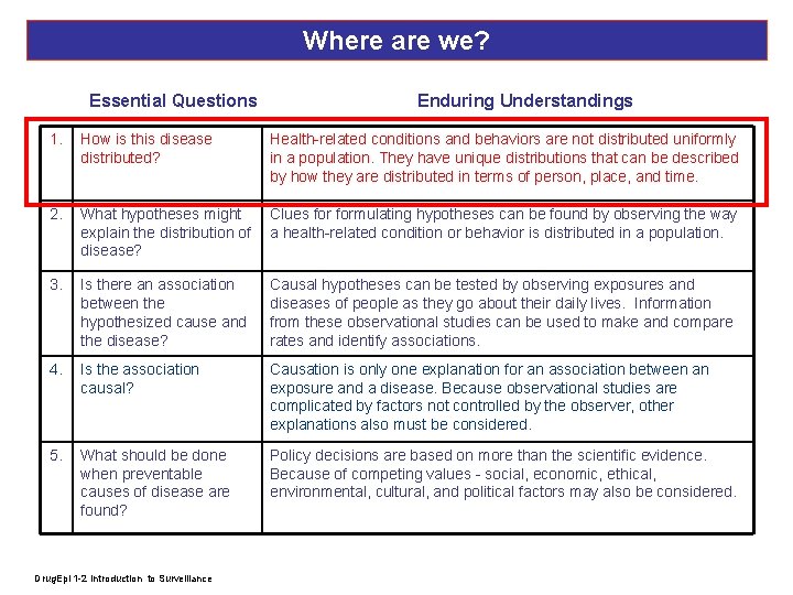 Where are we? Essential Questions Enduring Understandings 1. How is this disease distributed? Health-related