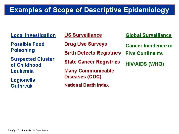 Examples of Scope of Descriptive Epidemiology Local Investigation US Surveillance Global Surveillance Possible Food