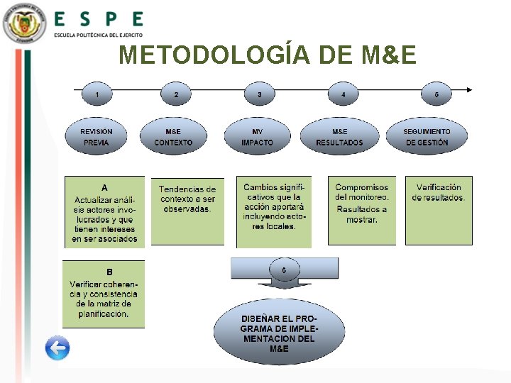 METODOLOGÍA DE M&E 