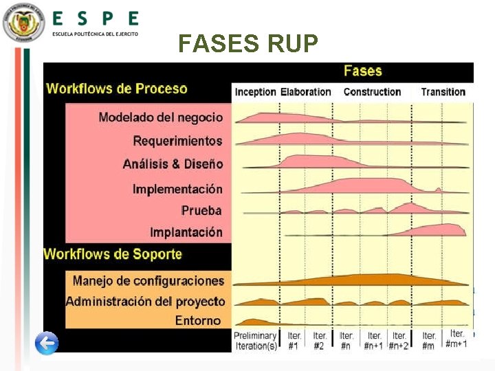FASES RUP 