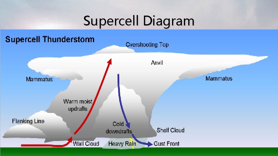 Supercell Diagram 