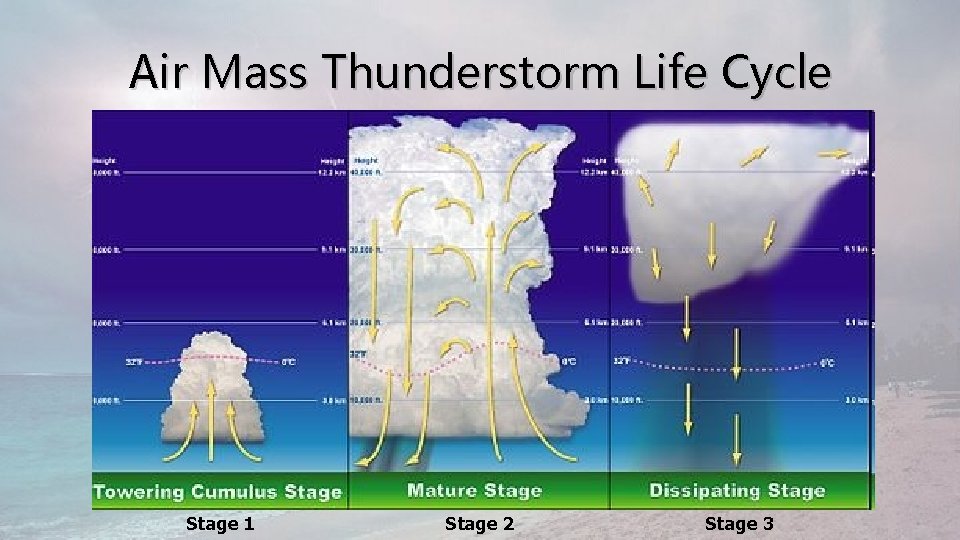 Air Mass Thunderstorm Life Cycle Stage 1 Stage 2 Stage 3 