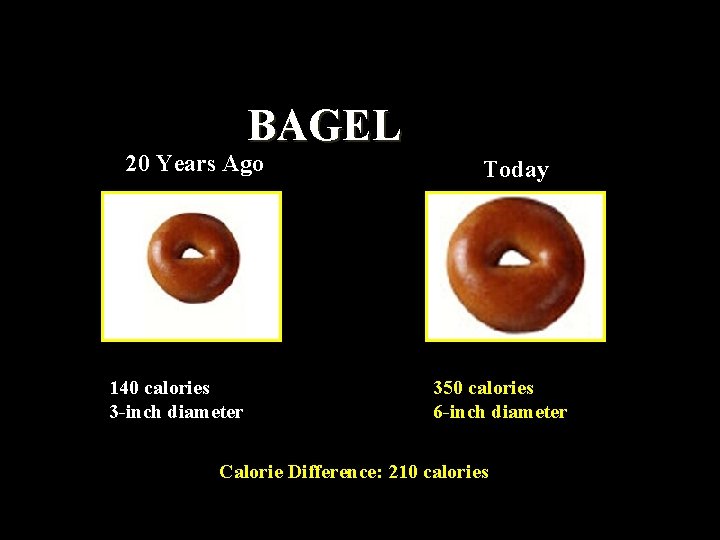 BAGEL 20 Years Ago 140 calories 3 -inch diameter Today 350 calories 6 -inch