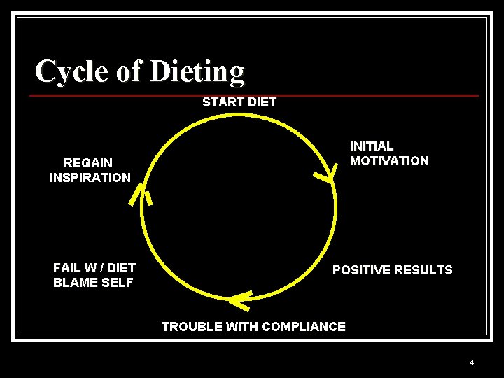 Cycle of Dieting START DIET INITIAL MOTIVATION REGAIN INSPIRATION FAIL W / DIET BLAME