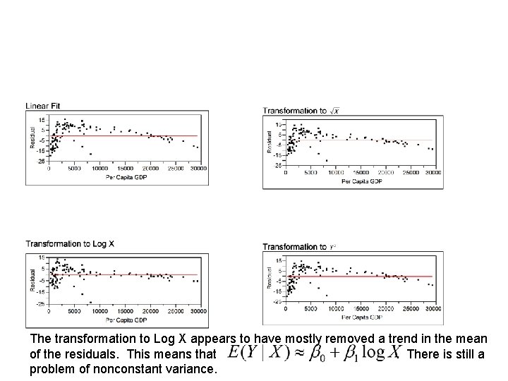 The transformation to Log X appears to have mostly removed a trend in the