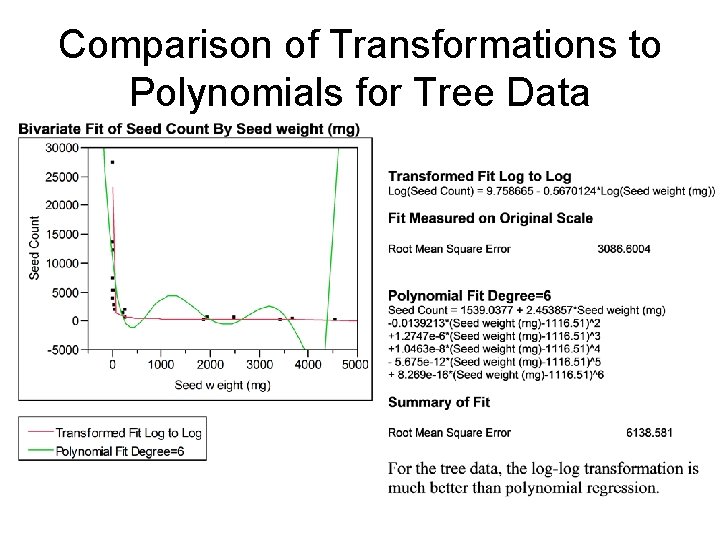 Comparison of Transformations to Polynomials for Tree Data 