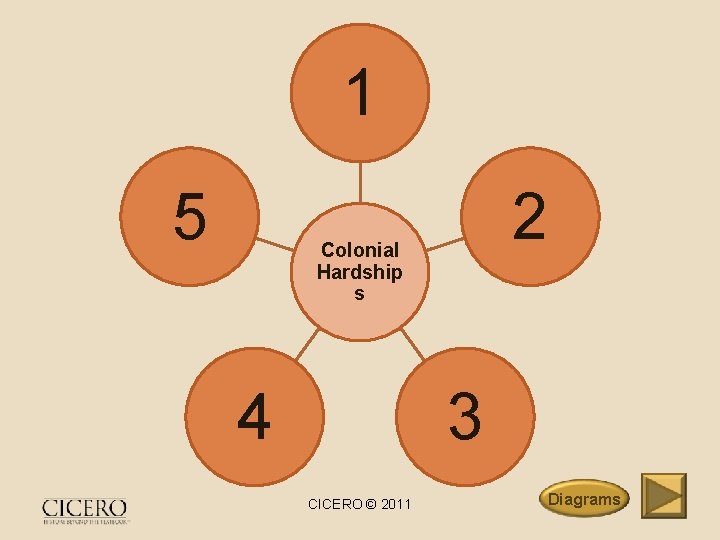 1 5 2 Colonial Hardship s 4 3 CICERO © 2011 Diagrams 