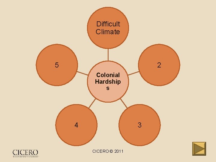 Difficult Climate 5 2 Colonial Hardship s 4 3 CICERO © 2011 