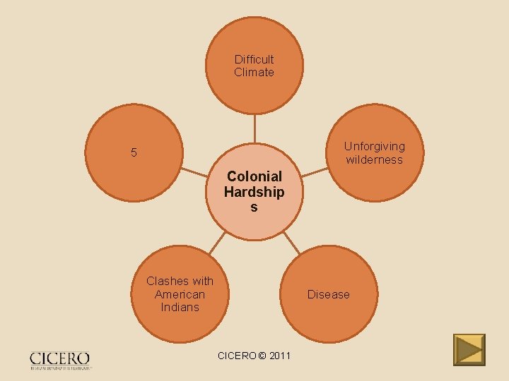 Difficult Climate Unforgiving wilderness 5 Colonial Hardship s Clashes with American Indians Disease CICERO