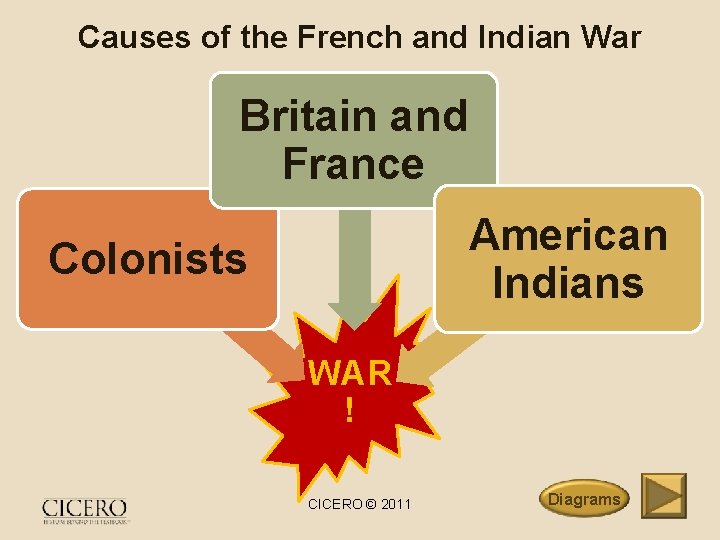 Causes of the French and Indian War Britain and France American Indians Colonists WAR
