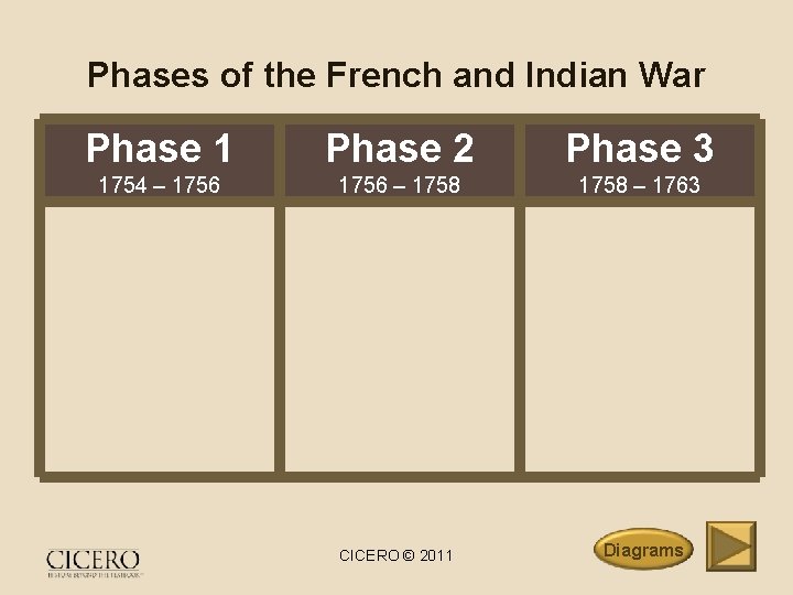 Phases of the French and Indian War Phase 1 Phase 2 Phase 3 1754