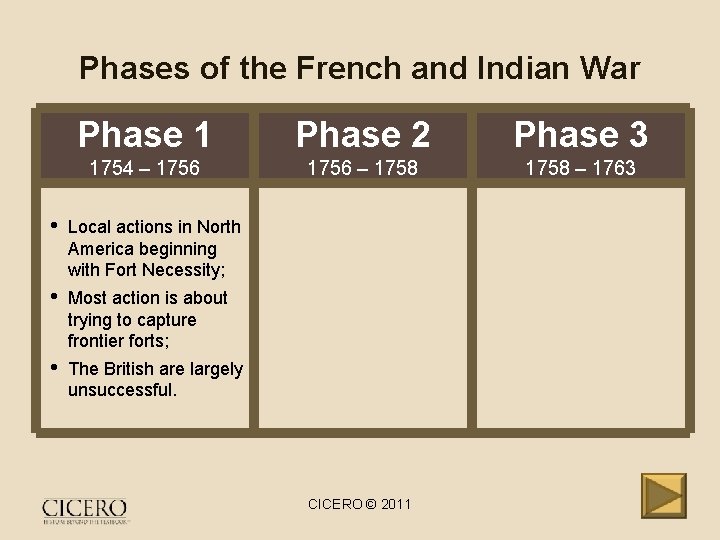 Phases of the French and Indian War Phase 1 Phase 2 Phase 3 1754