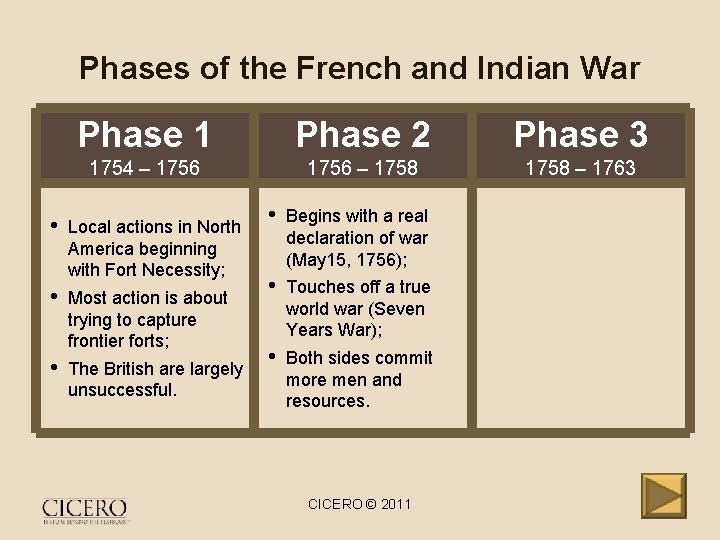 Phases of the French and Indian War Phase 1 Phase 2 Phase 3 1754