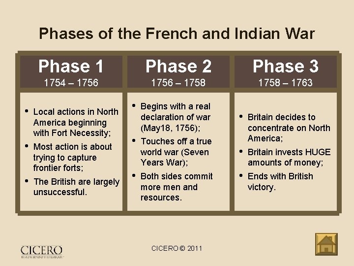 Phases of the French and Indian War Phase 1 Phase 2 Phase 3 1754