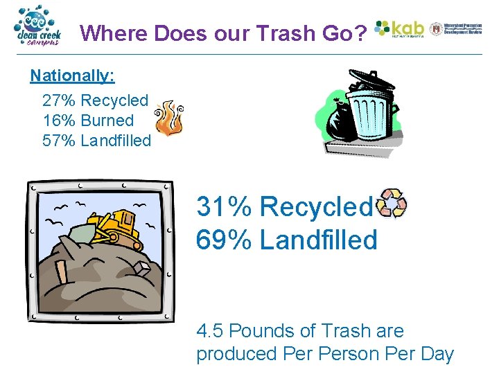 Where Does our Trash Go? Nationally: 27% Recycled 16% Burned 57% Landfilled 31% Recycled