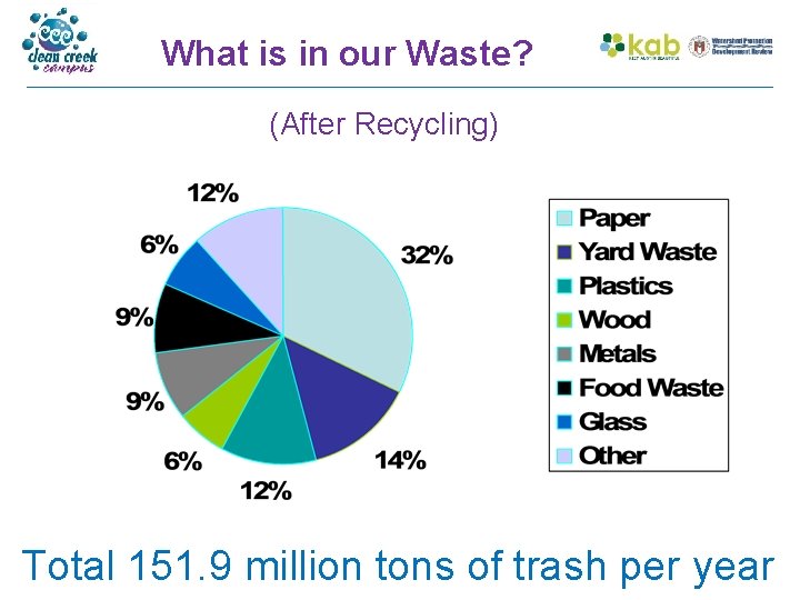 What is in our Waste? (After Recycling) Total 151. 9 million tons of trash
