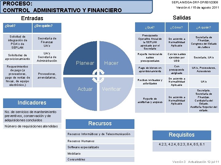 PROCESO: CONTROL ADMINISTRATIVO Y FINANCIERO Entradas ¿Qué? ¿De quién? SEPLAN/DGA-DRF-DP/001/2008 Versión 4 / 15