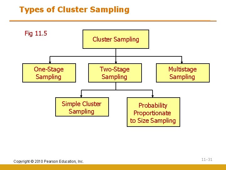 Types of Cluster Sampling Fig 11. 5 Cluster Sampling One-Stage Sampling Two-Stage Sampling Simple