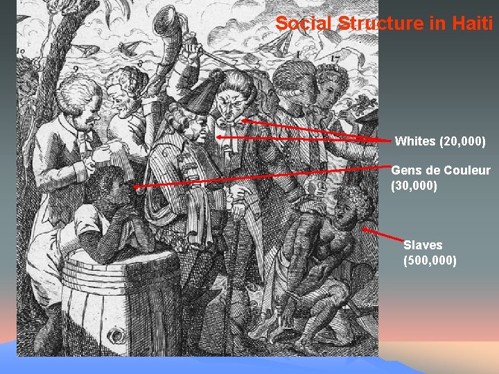 Social Structure in Haiti Whites (20, 000) Gens de Couleur (30, 000) Slaves (500,