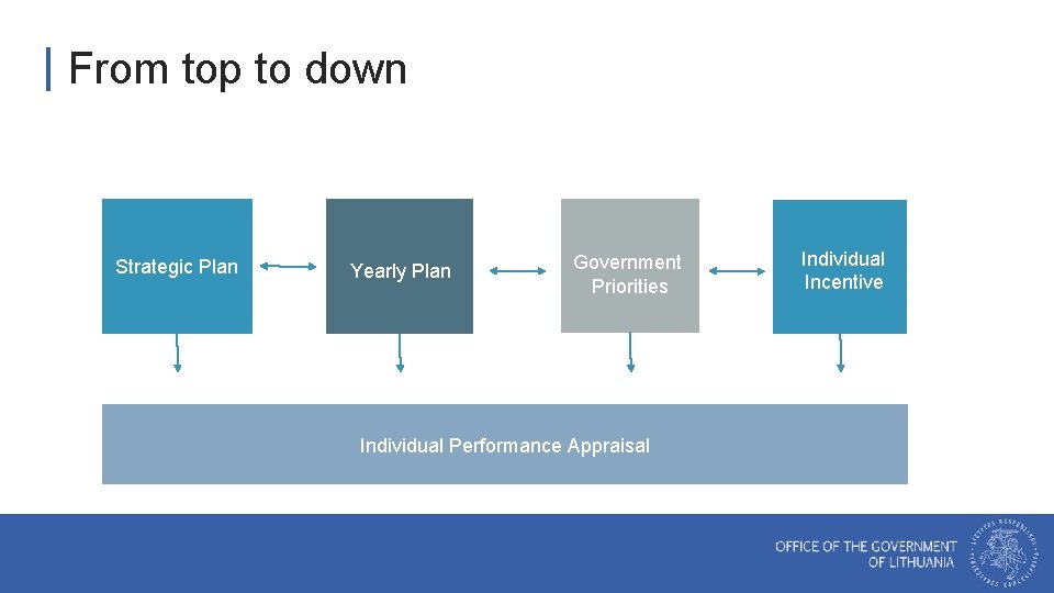  From top to down Strategic Plan Yearly Plan Government Priorities Individual Performance Appraisal