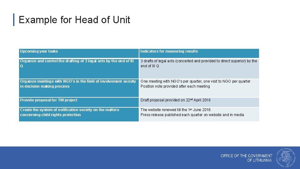  Example for Head of Unit Upcoming year tasks Indicators for measuring results Organize