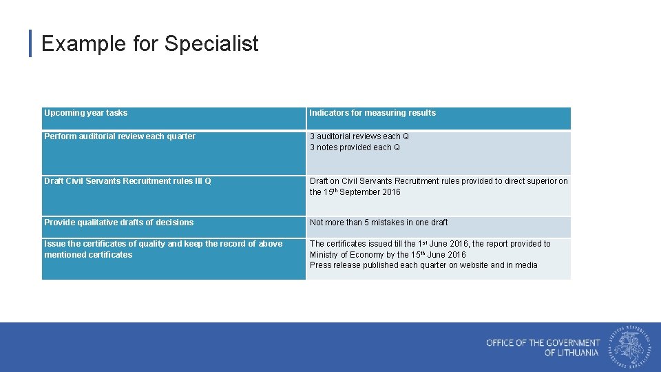  Example for Specialist Upcoming year tasks Indicators for measuring results Perform auditorial review