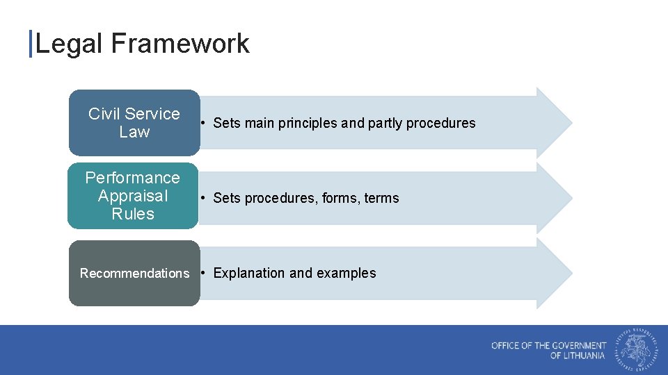Legal Framework Civil Service • Sets main principles and partly procedures Law Performance Appraisal