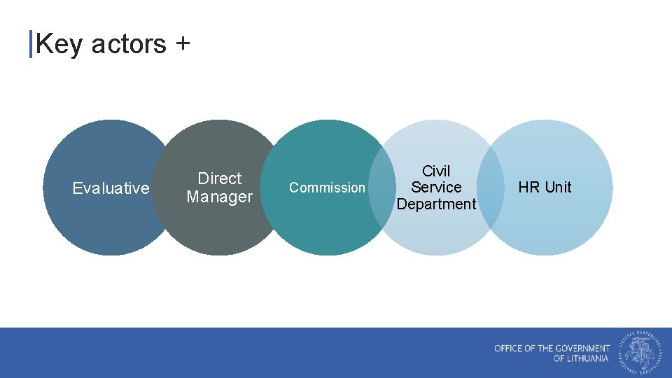Key actors + Evaluative Direct Manager Commission Civil Service Department HR Unit 