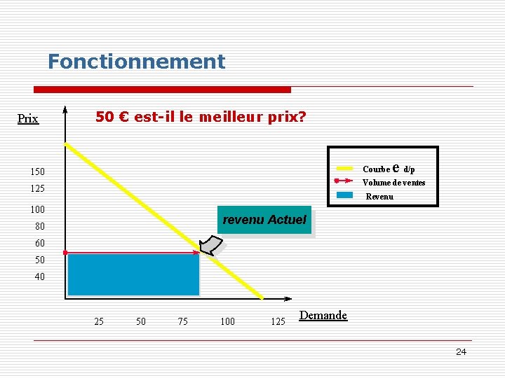 Fonctionnement Prix 50 € est-il le meilleur prix? e d/p Courbe 150 Volume de Fonctionnement Prix 50 € est-il le meilleur prix? e d/p Courbe 150 Volume de