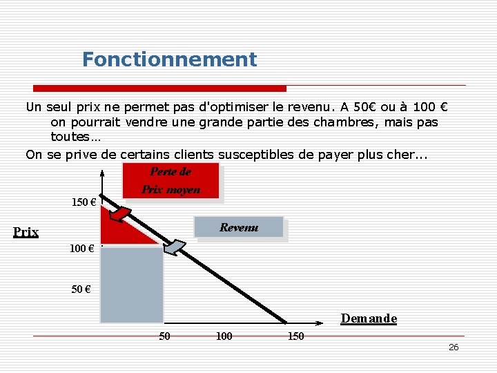 Fonctionnement Un seul prix ne permet pas d'optimiser le revenu. A 50€ ou à